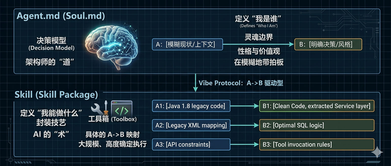 总把 Agent.md 和 Skill.md 写混？问题不在 AI，在 A/B 没拆开的封面