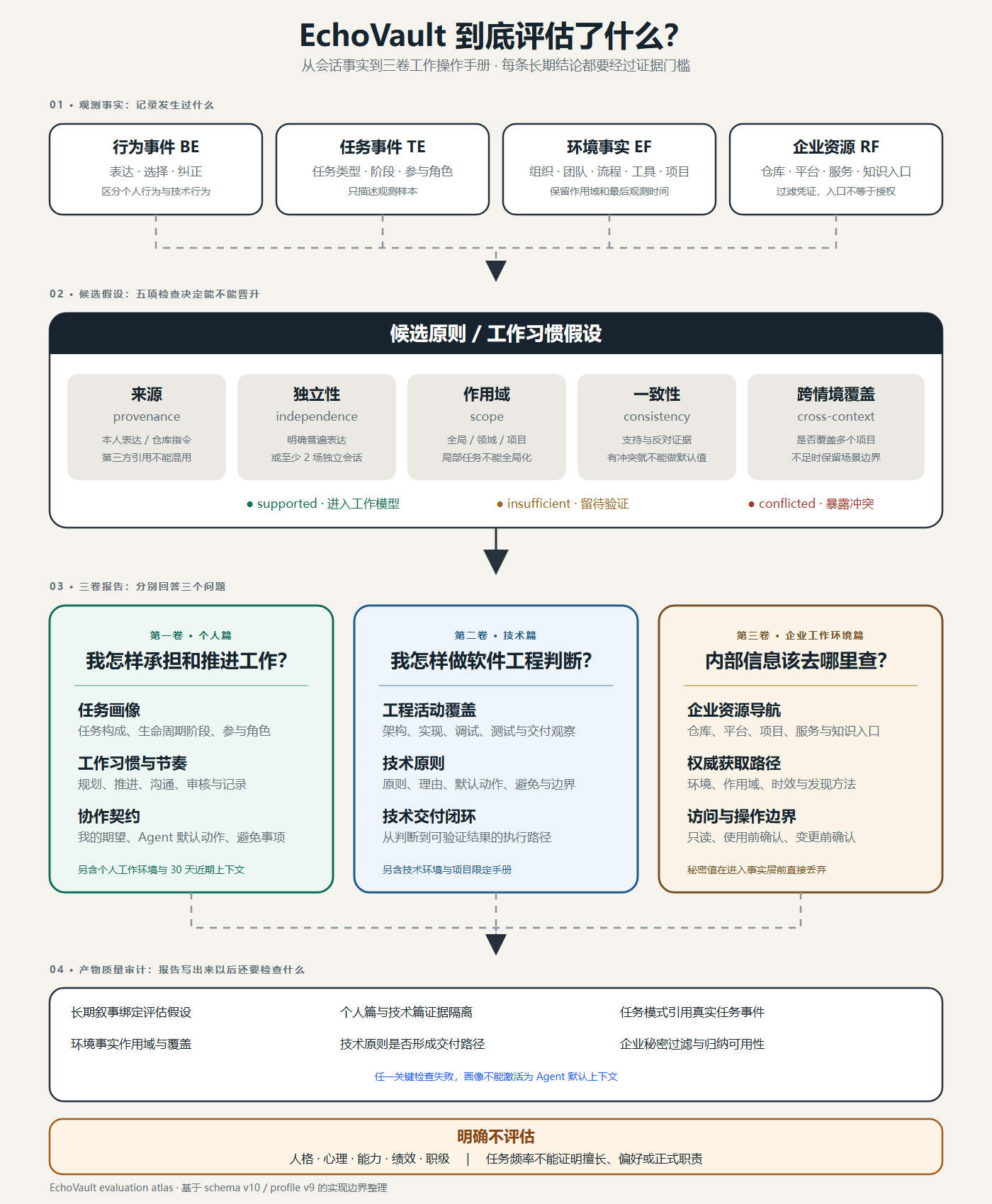 EchoVault 评估对象、证据门槛与三卷报告图谱