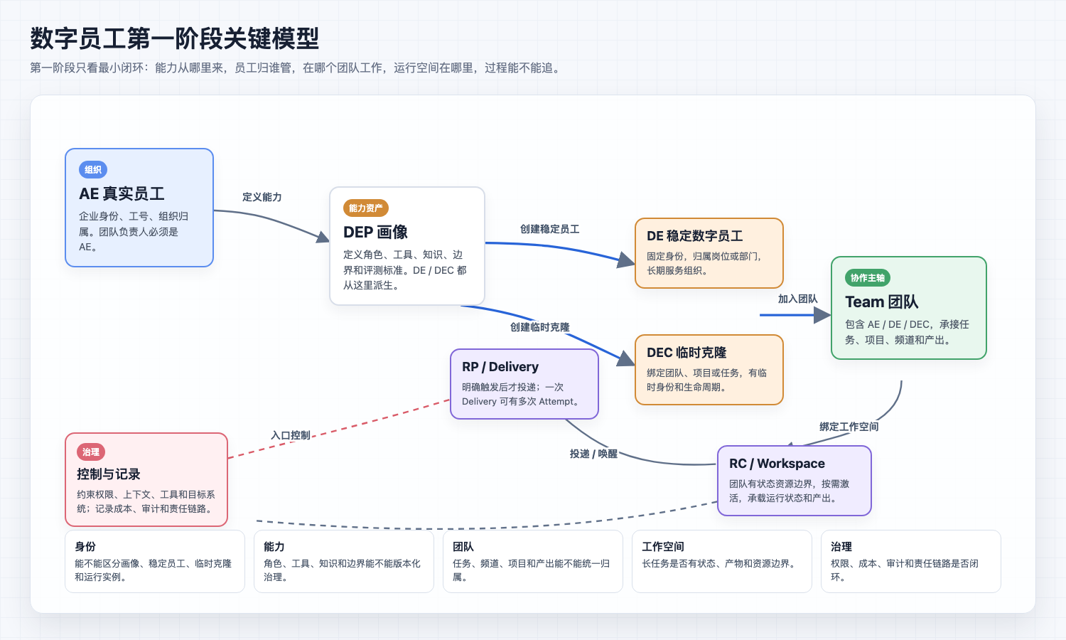 数字员工第一阶段关键模型