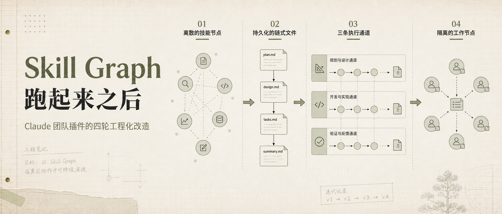 Skill Graph 跑起来之后：一次 Claude 团队插件的四轮工程化改造的封面