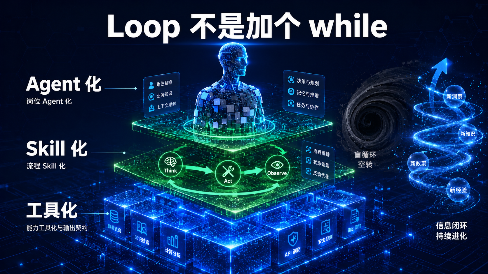 Loop 不是加个 while：能力工具化、流程 Skill 化、岗位 Agent 化的封面
